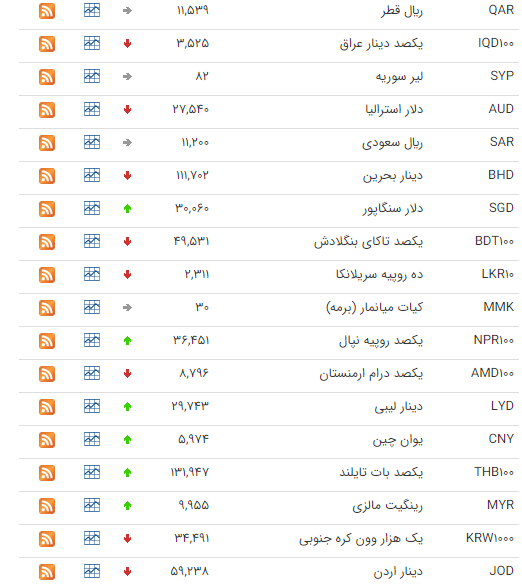 کاهش ارزش ۲۳ ارز در بازار بین بانکی