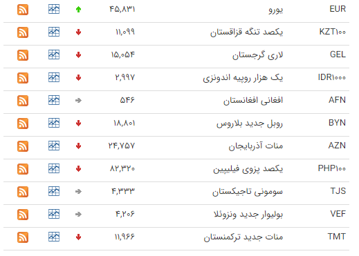 کاهش ارزش ۲۳ ارز در بازار بین بانکی