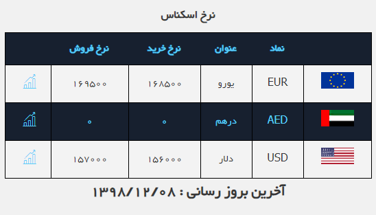 نرخ خرید و فروش ارز در ۸ اسفند ۹۸ نرخ خرید و فروش ارز در ۸ اسفند ۹۸