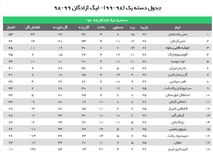 سلطه کرمانیها بر صدر جدول لیگ یک پیروزی خانگی بادران تهران مقابل داماش گیلان