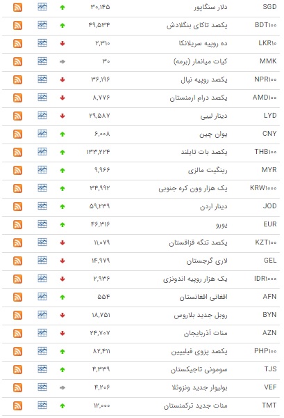 کاهش ارزش ۱۸ ارز در بازار بین بانکی