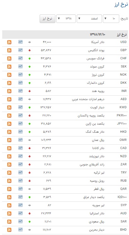 کاهش ارزش ۱۸ ارز در بازار بین بانکی