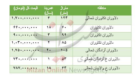 هزینه خرید مسکن در دلاوران
