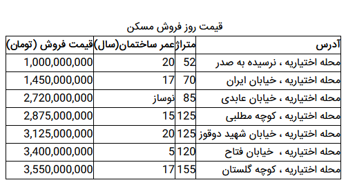 مظنه آپارتمانهای ۳ خوابه در پایتخت مظنه آپارتمانهای ۳ خوابه در پایتخت