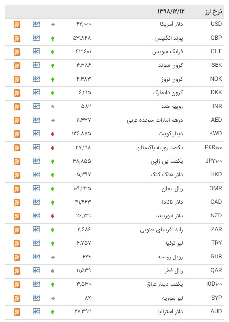 کاهش قیمت ۱۰ ارز در بازار بین بانکی کاهش قیمت ۱۰ ارز در بازار بین بانکی
