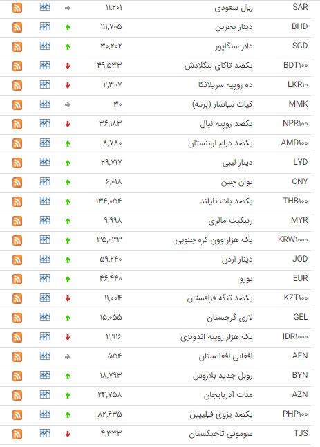 کاهش قیمت ۱۰ ارز در بازار بین بانکی کاهش قیمت ۱۰ ارز در بازار بین بانکی