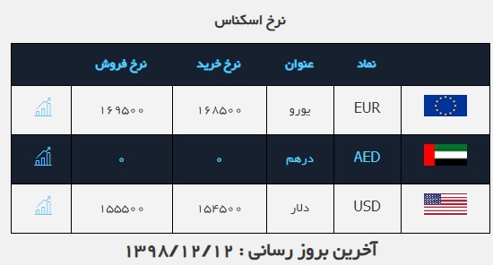 نرخ ارز در۱۲ اسفند ۹۸/ دلار صعودی شد نرخ ارز در۱۲ اسفند ۹۸/ دلار صعودی شد