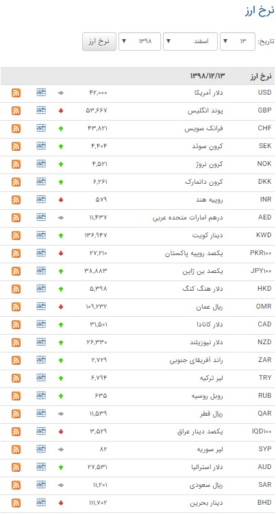 اُفت ارزش ۱۴ ارز در بازار بین بانکی اُفت ارزش ۱۴ ارز در بازار بین بانکی