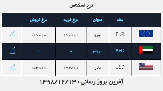 نرخ ارز در ۱۳ اسفند ۹۸/ دلار کاهشی شد نرخ ارز در ۱۳ اسفند ۹۸/ دلار کاهشی شد