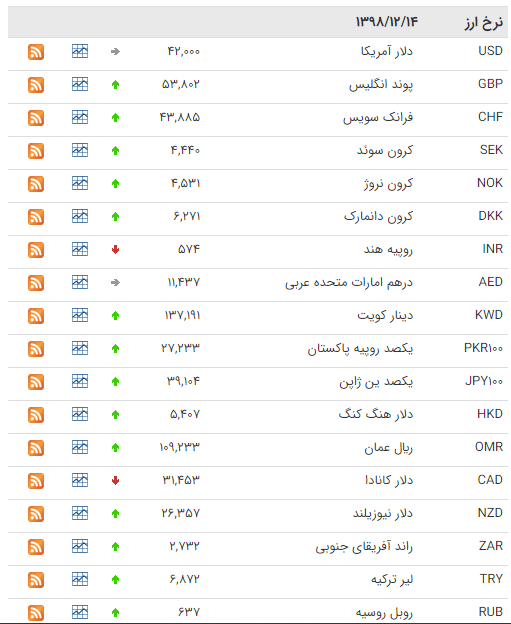 کاهش قیمت ۶ ارز در بازار بین بانکی کاهش قیمت ۶ ارز در بازار بین بانکی