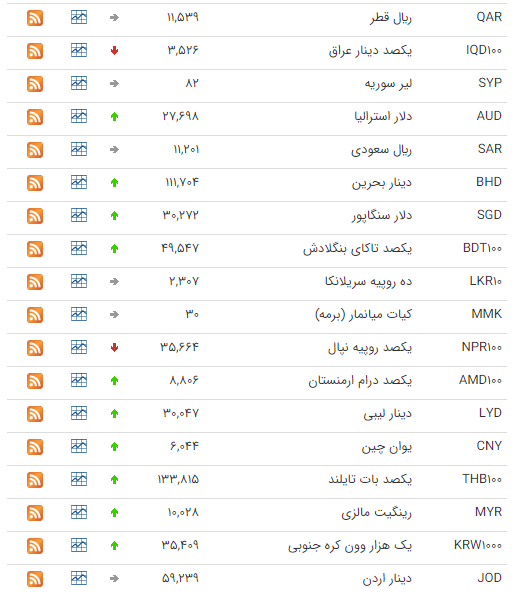 کاهش قیمت ۶ ارز در بازار بین بانکی کاهش قیمت ۶ ارز در بازار بین بانکی
