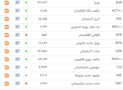 کاهش قیمت ۶ ارز در بازار بین بانکی کاهش قیمت ۶ ارز در بازار بین بانکی