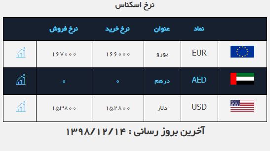 نرخ ارز در ۱۴ اسفند ۹۸/ دلار ثابت ماند نرخ ارز در ۱۴ اسفند ۹۸/ دلار ثابت ماند