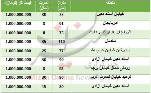 خانه‌های یک میلیارد تومانی در تهران