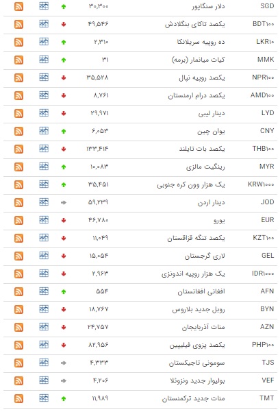 کاهش ارزش ۲۹ ارز در بازار بین بانکی کاهش ارزش ۲۹ ارز در بازار بین بانکی