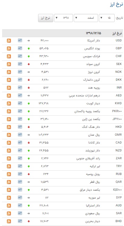 کاهش ارزش ۲۹ ارز در بازار بین بانکی کاهش ارزش ۲۹ ارز در بازار بین بانکی