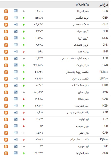 کاهش قیمت ۱۵ ارز در بازار بین بانکی کاهش قیمت ۱۵ ارز در بازار بین بانکی