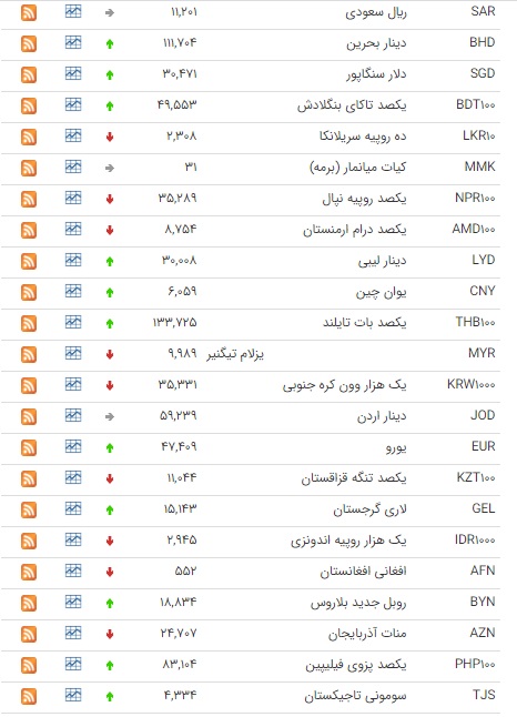 کاهش قیمت ۱۵ ارز در بازار بین بانکی کاهش قیمت ۱۵ ارز در بازار بین بانکی