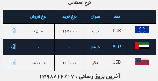 نرخ ارز در ۱۷ اسفند ۹۸/ دلار کاهش یافت