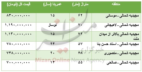 برای خرید آپارتمان در منطقه مجیدیه شمالی چقدر باید پرداخت کرد؟