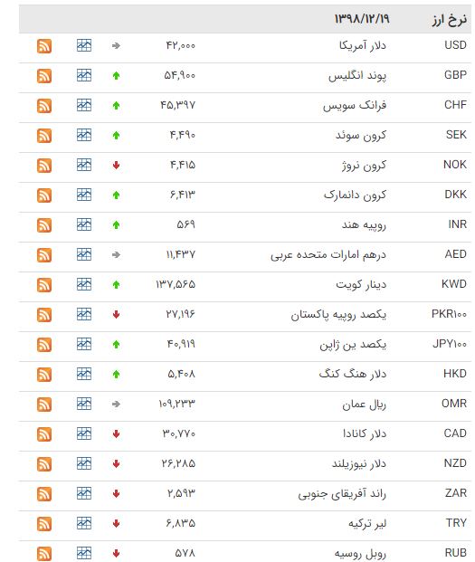 کاهش قیمت ۲۱ ارز در بازار بین بانکی کاهش قیمت ۲۱ ارز در بازار بین بانکی
