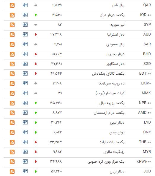 کاهش قیمت ۲۱ ارز در بازار بین بانکی کاهش قیمت ۲۱ ارز در بازار بین بانکی
