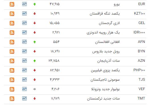 کاهش قیمت ۲۱ ارز در بازار بین بانکی کاهش قیمت ۲۱ ارز در بازار بین بانکی
