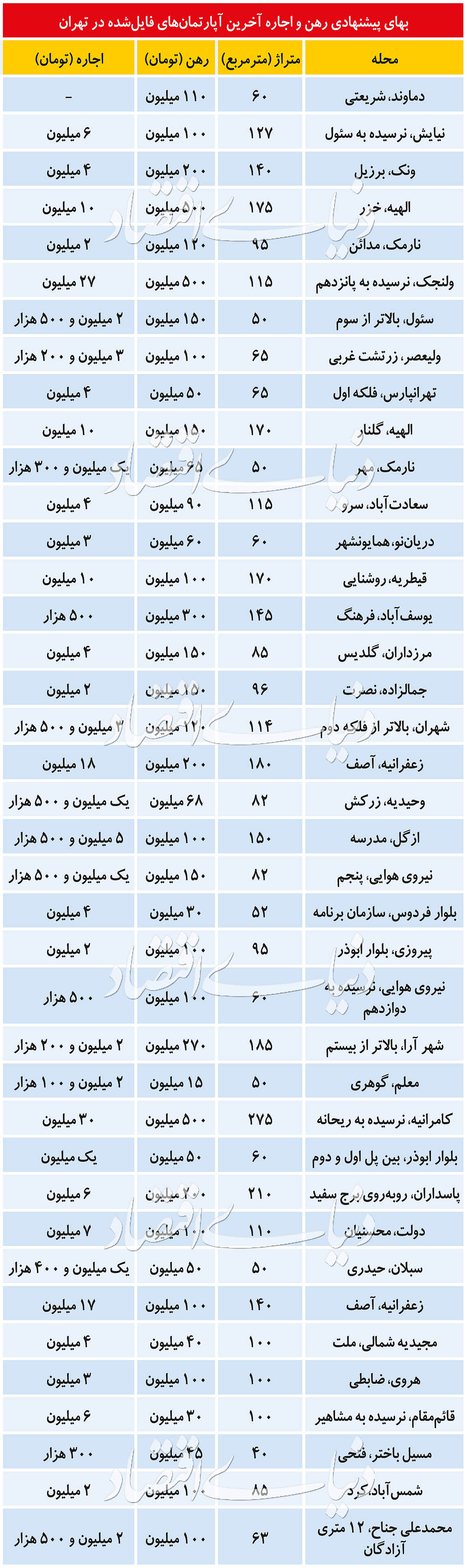 قیمتهای نجومی اجاره در تهران قیمتهای نجومی اجاره در تهران