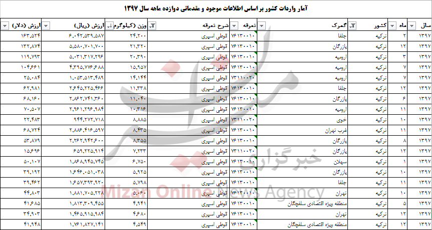 واردات قوطی اسپری به ۳۲۷ تن رسید واردات قوطی اسپری به ۳۲۷ تن رسید