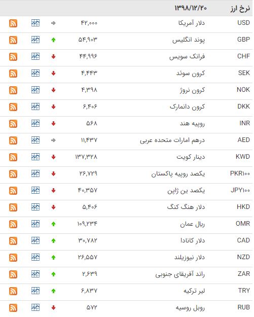 کاهش قیمت ۲۳ ارز در بازار بین بانکی