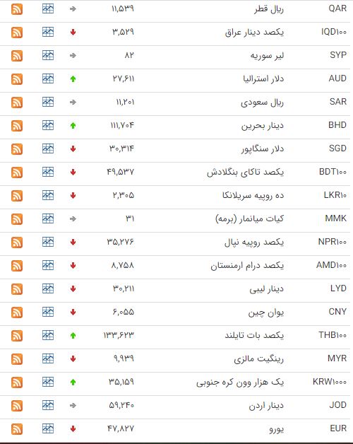 کاهش قیمت ۲۳ ارز در بازار بین بانکی