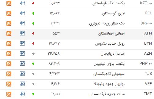 کاهش قیمت ۲۳ ارز در بازار بین بانکی
