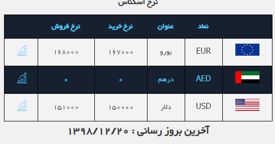 نرخ ارز در ۲۰ اسفند ۹۸/ قیمت دلار نزولی شد نرخ ارز در ۲۰ اسفند ۹۸/ قیمت دلار نزولی شد