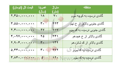 هزینه خرید مسکن در گاندی
