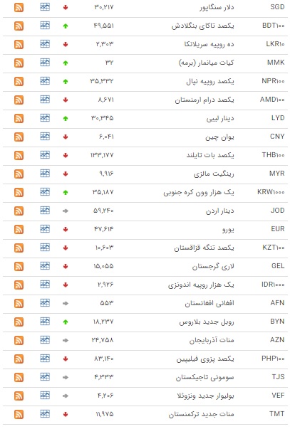 کاهش ارزش ۲۶ ارز در بازار بین بانکی کاهش ارزش ۲۶ ارز در بازار بین بانکی