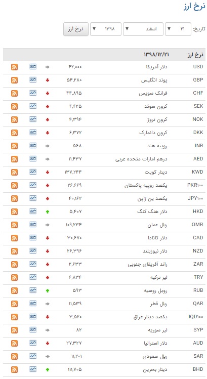 کاهش ارزش ۲۶ ارز در بازار بین بانکی کاهش ارزش ۲۶ ارز در بازار بین بانکی