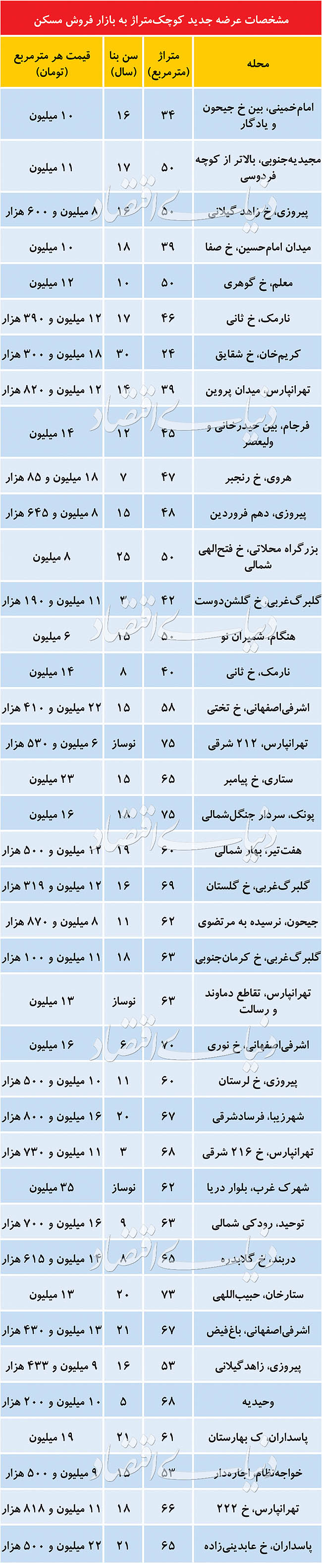 مهم‌ترین علت تعدیل قیمیت آپارتمان‌های نقلی