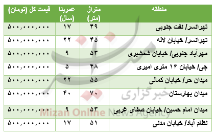 با سرمایه ۵۰۰ میلیونی کجا خانه بخریم؟ با سرمایه ۵۰۰ میلیونی کجا خانه بخریم؟