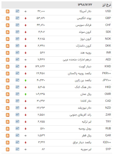 کاهش ۳۴ ارز در بازار بین بانکی