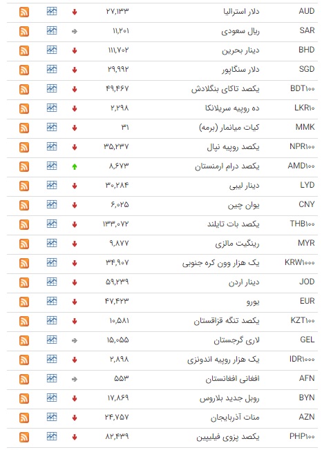 کاهش ۳۴ ارز در بازار بین بانکی