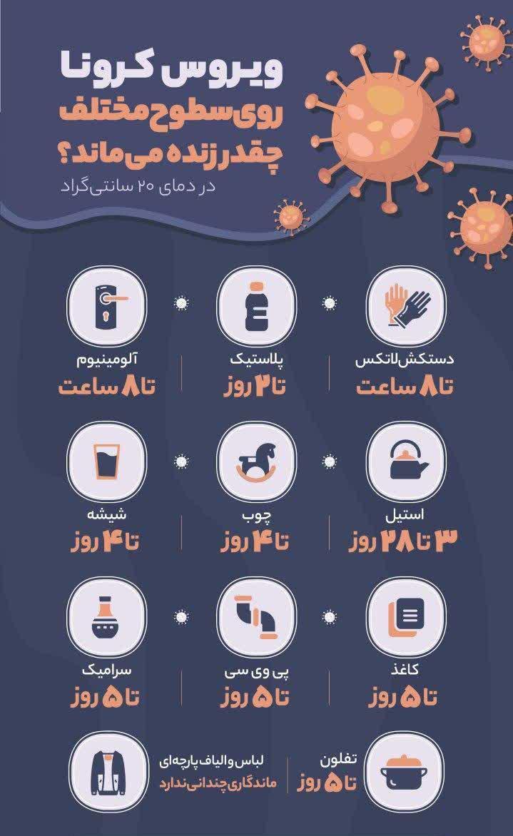 طول عمر ویروس کرونا چقدر است؟ طول عمر ویروس کرونا چقدر است؟