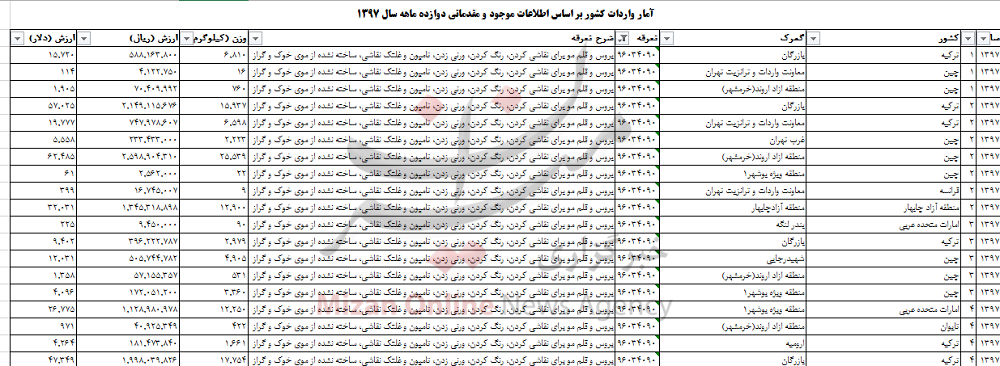 بیش از ۳۸۰ تن انواع غلتک و قلم مو نقاشی به کشور وارد شد بیش از ۳۸۰ تن انواع غلتک و قلم مو نقاشی به کشور وارد شد