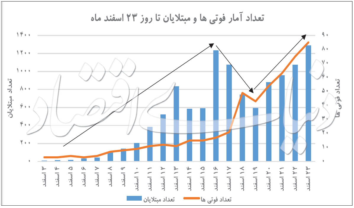 رکوردشکنیهای روزانه مبتلایان کرونا رکوردشکنیهای روزانه مبتلایان کرونا