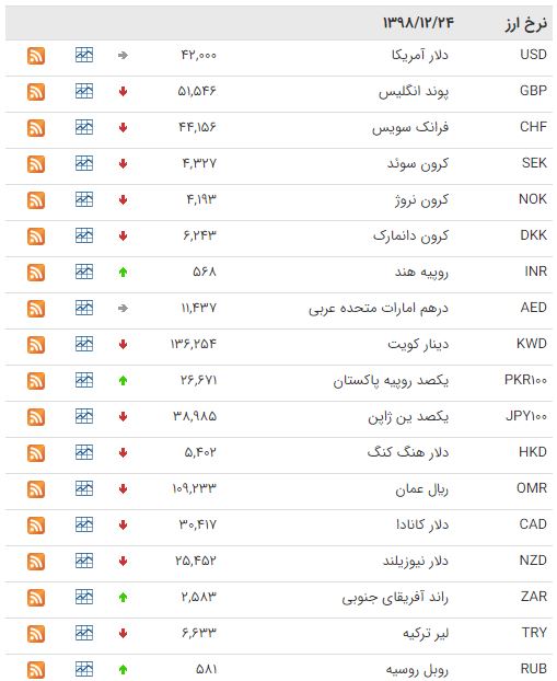 کاهش قیمت ۲۵ ارز در بازار بین بانکی کاهش قیمت ۲۵ ارز در بازار بین بانکی