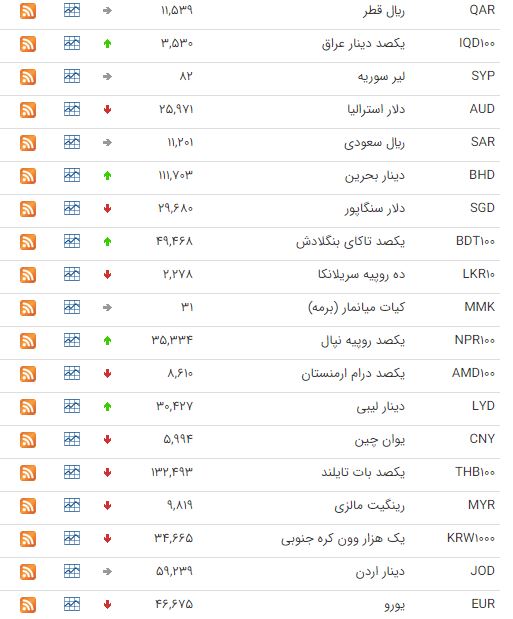 کاهش قیمت ۲۵ ارز در بازار بین بانکی کاهش قیمت ۲۵ ارز در بازار بین بانکی