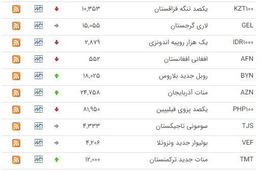 کاهش قیمت ۲۵ ارز در بازار بین بانکی کاهش قیمت ۲۵ ارز در بازار بین بانکی