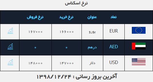 نرخ ارز در ۲۴ اسفند ۹۸/دلار کاهشی شد نرخ ارز در ۲۴ اسفند ۹۸/دلار کاهشی شد