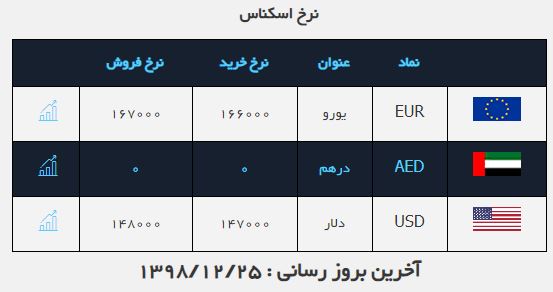 نرخ ارز در ۲۵ اسفند ۹۸/دلار ثابت ماند نرخ ارز در ۲۵ اسفند ۹۸/دلار ثابت ماند