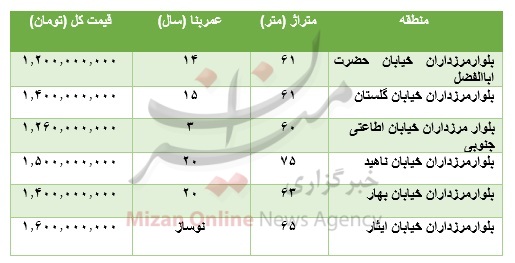 برای خرید آپارتمان در بلوار مرزداران چقدر باید پرداخت کرد؟