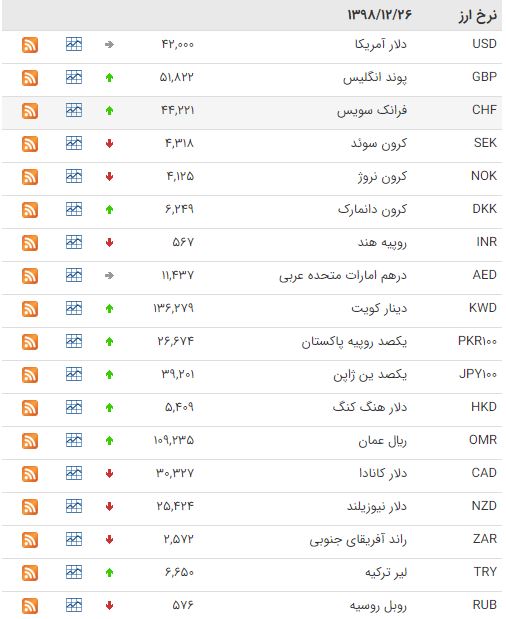 کاهش قیمت ۲۳ ارز در بازار بین بانکی کاهش قیمت ۲۳ ارز در بازار بین بانکی